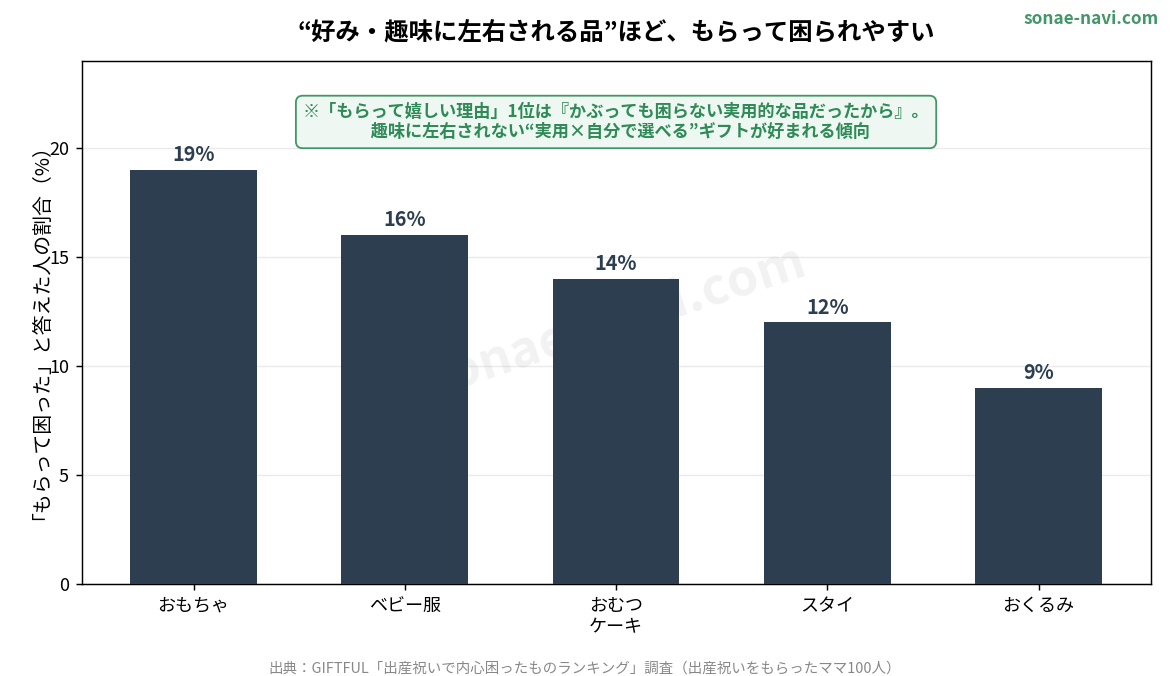 出産祝いでもらって困ったものの傾向（GIFTFUL調査）
