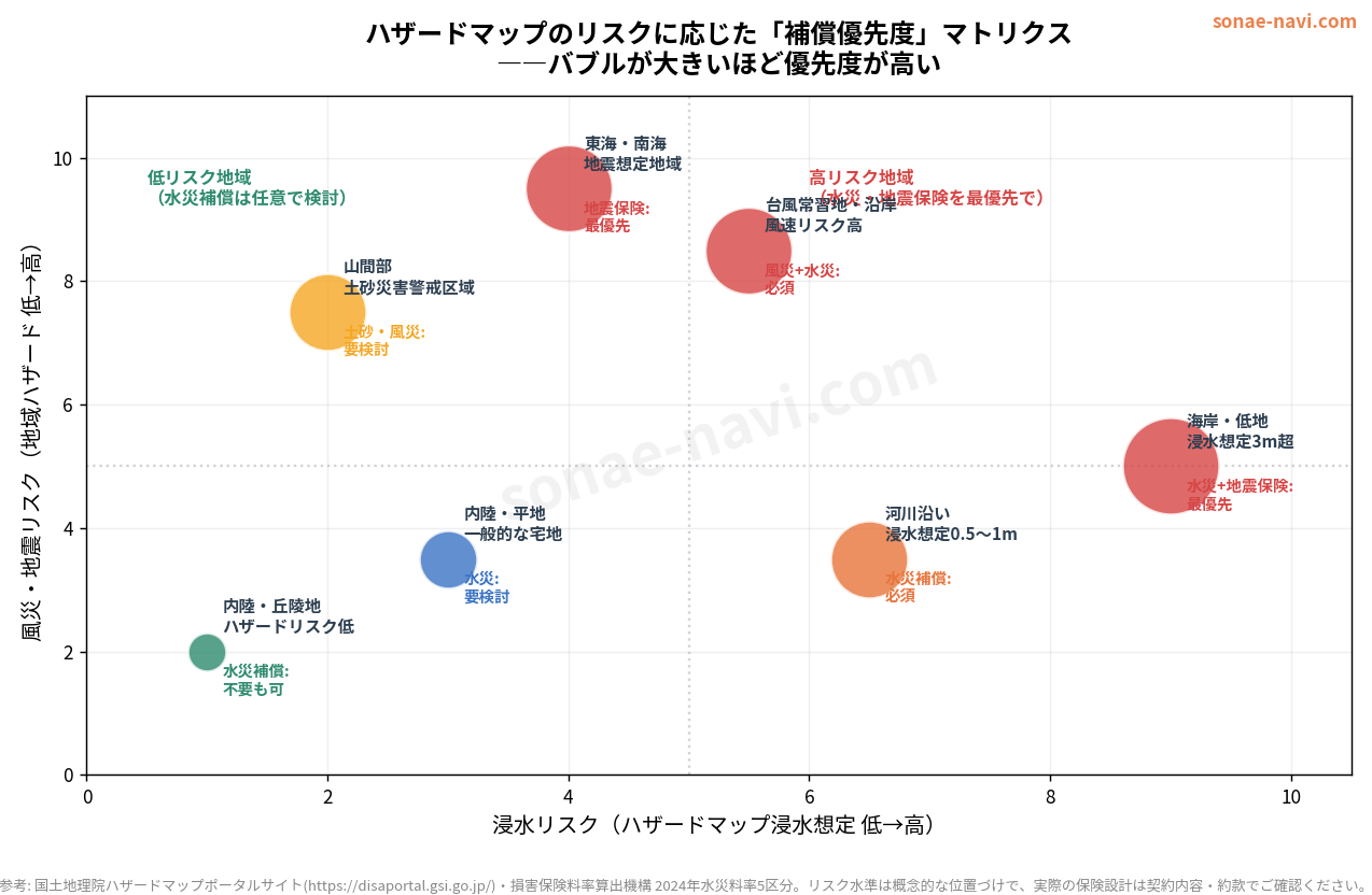 ハザードマップのリスク（浸水深・想定区域）に応じた補償の優先度マトリクス