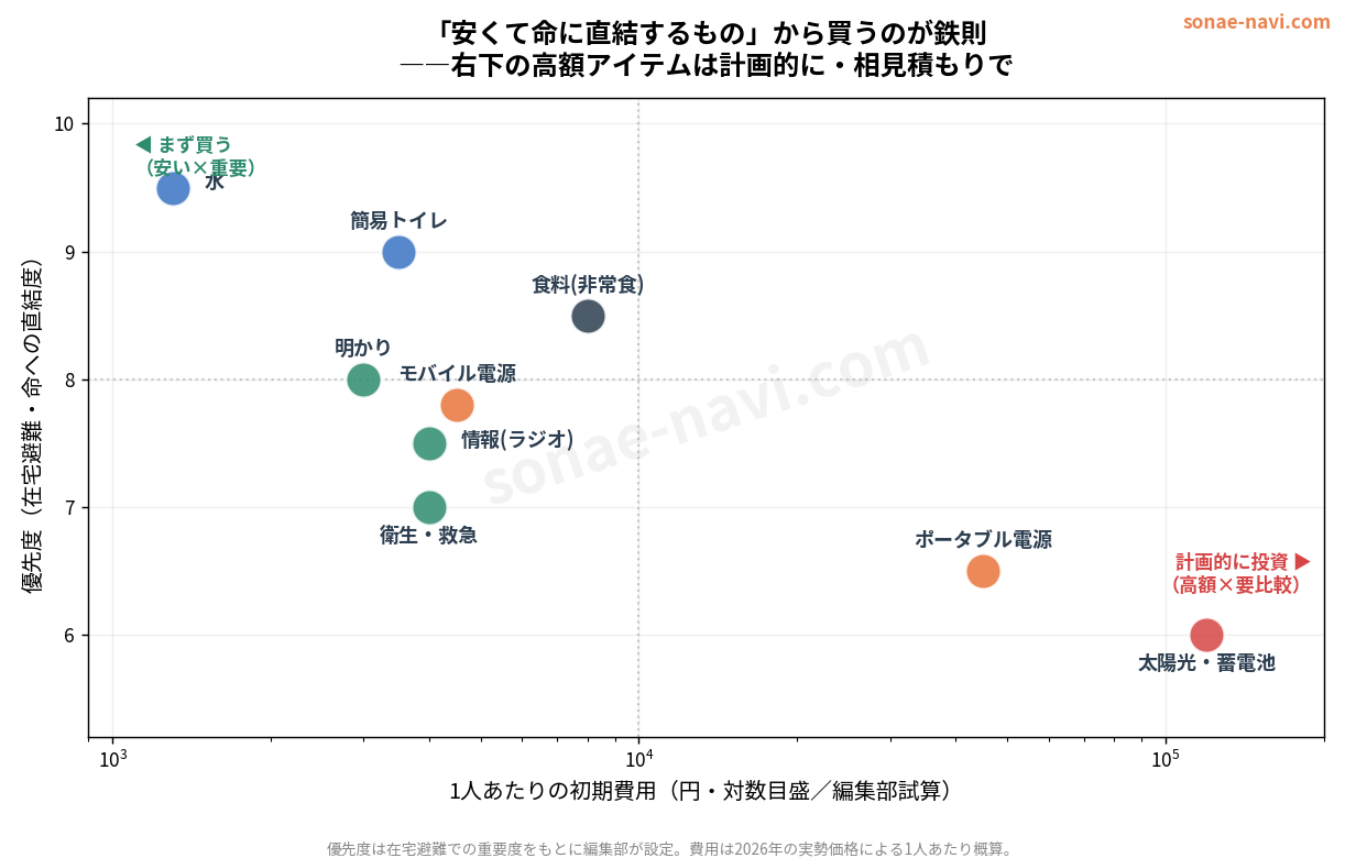 防災用品の優先度×コスト マトリクス（安くて重要なものから買うべき）