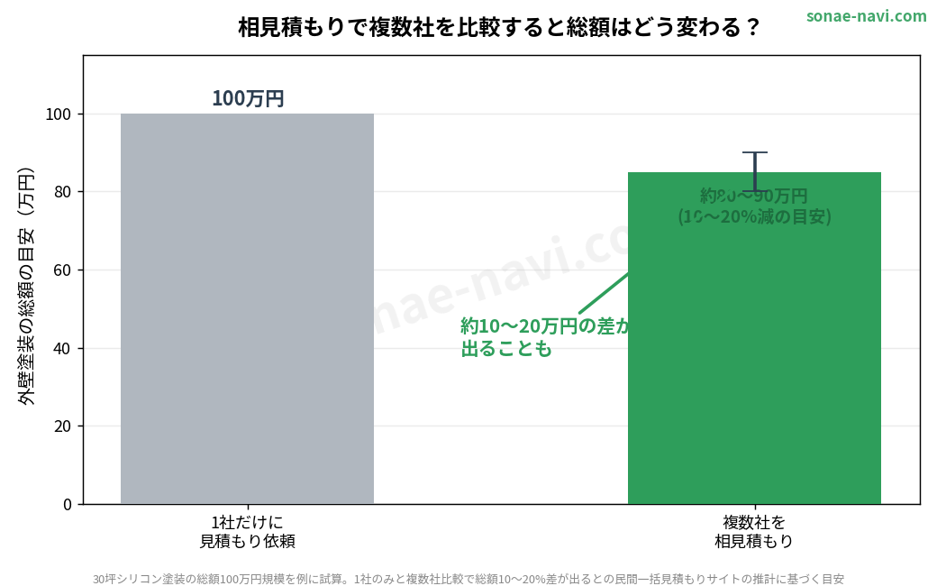 1社のみ見積もりと複数社相見積もりの価格差グラフ