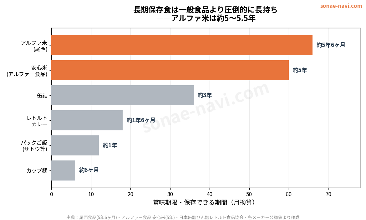 一般食品と長期保存食（アルファ米・安心米）の賞味期限比較グラフ