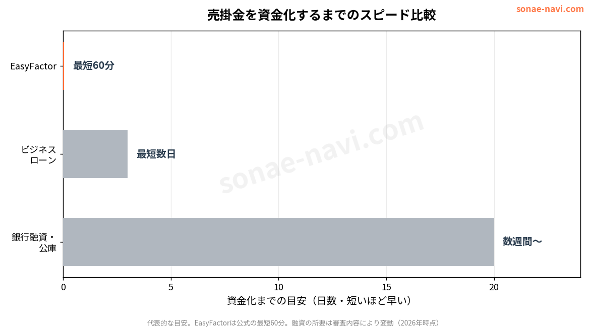 売掛金を資金化するまでのスピード比較。EasyFactorは最短60分