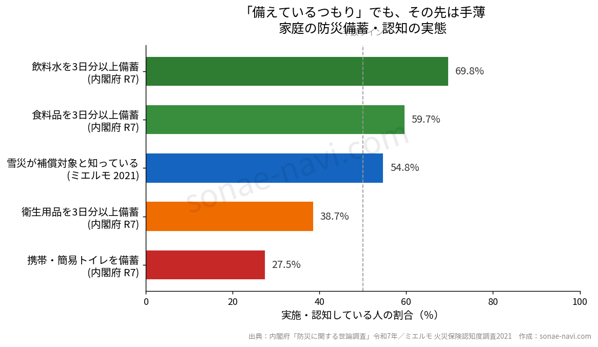 家庭の防災備蓄・認知の実態 比較グラフ