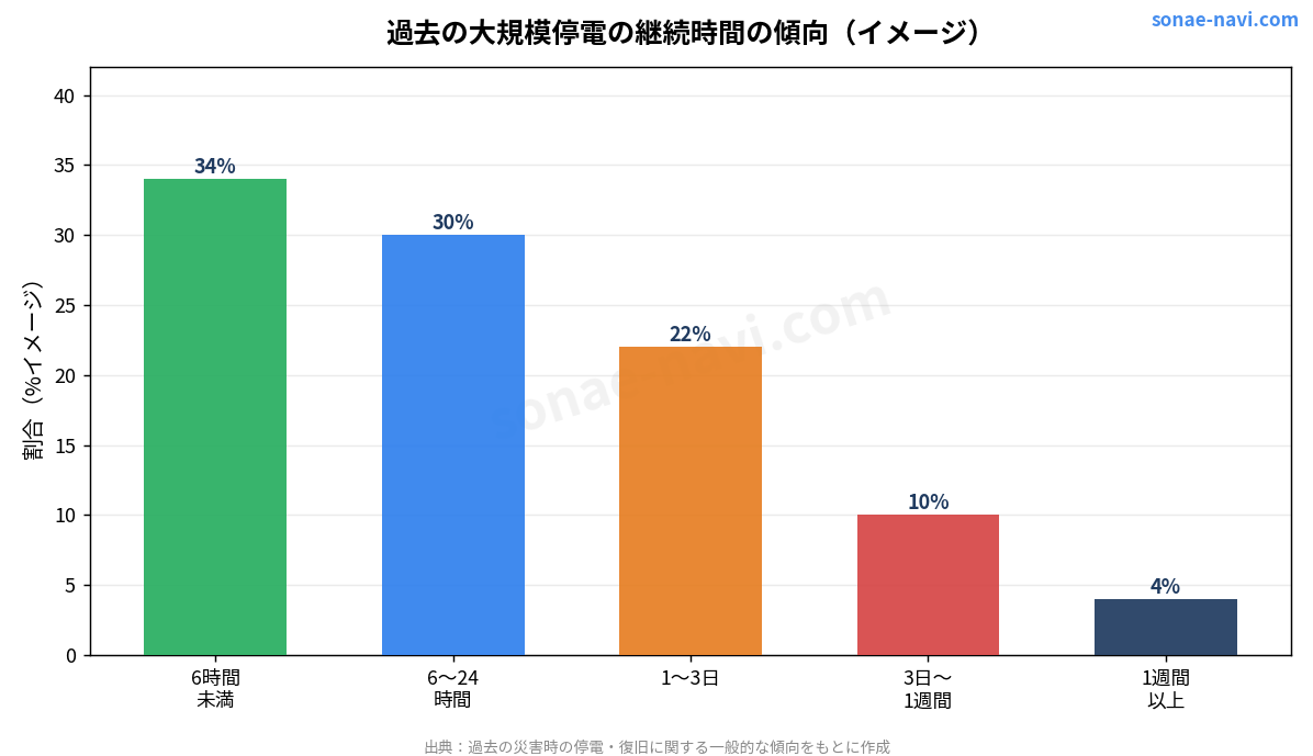 過去の大規模停電の継続時間の傾向（イメージ）