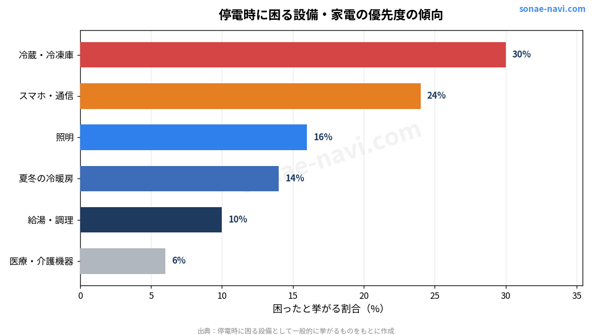 停電時に困る設備・家電の優先度の傾向（イメージ）
