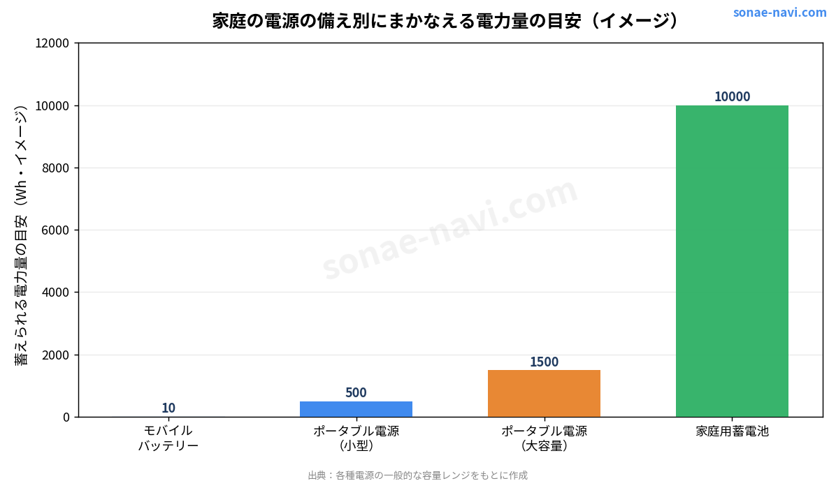 家庭の電源の備え別にまかなえる電力量の目安（イメージ）