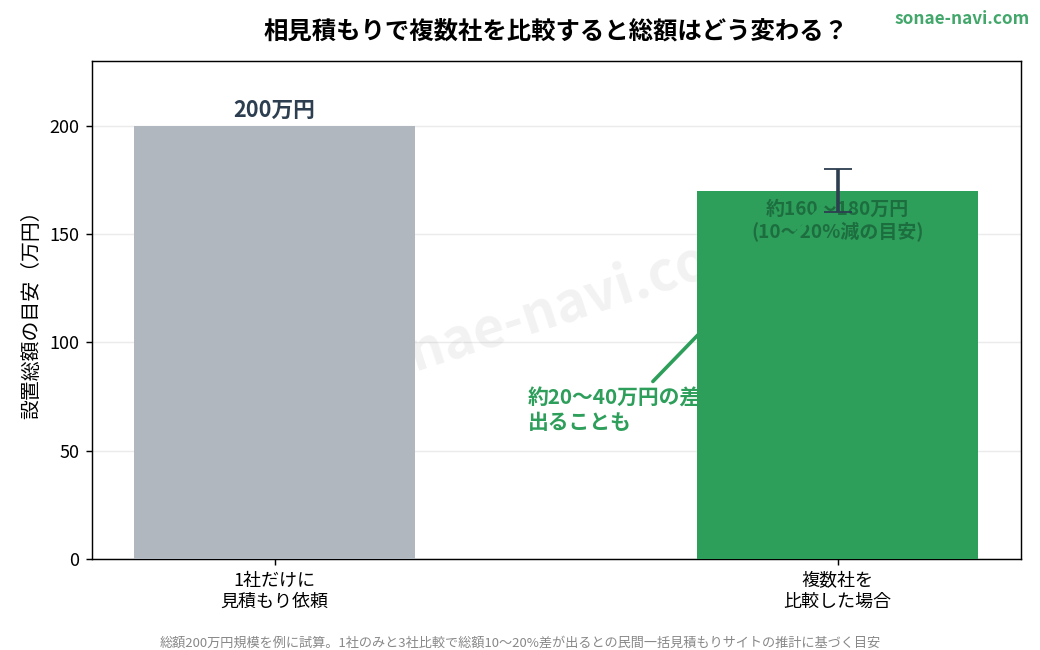 相見積もりで複数社を比較すると総額はどう変わるか